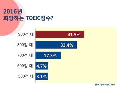 본문 이미지 - YBM 한국TOEIC위원회 제공ⓒ News1