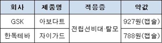 본문 이미지 - 동일 오리지널 성분 '아보다트'와 '자이가드' 비교. /뉴스1 ⓒ News1
