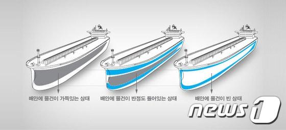 본문 이미지 - 선박평형수 원리(삼성중공업 제공). ⓒ News1