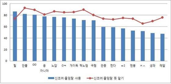 본문 이미지 - 대구지역 초등학생들이 많이 사용하는 신조어와 줄임말/자료제공=대구시교육청ⓒ News1