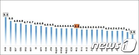 본문 이미지 - 서울시 구별 아파트 전월세전환율(단위:%)/한국감정원제공ⓒ News1