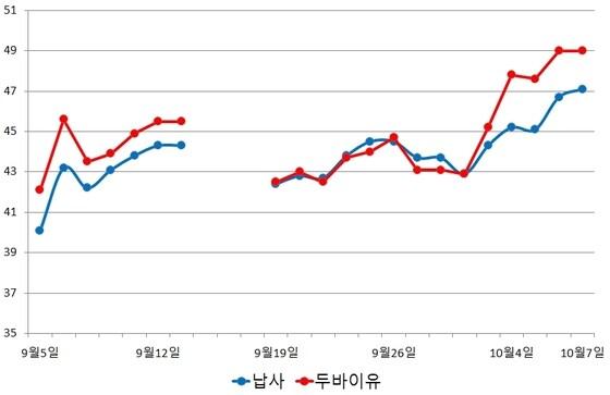본문 이미지 - 지난 한 달 간 납사·두바이유 가격(＄) 추이.  출처 : 유진투자증권 ⓒ News1