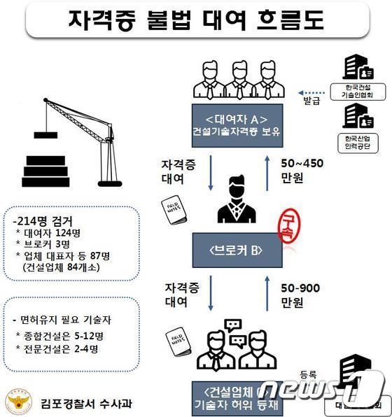 본문 이미지 - 건설자격증 불법 대여 흐름도 ws1