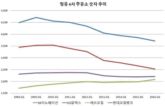 본문 이미지 - 출처 : 한국주유소협회, 각사 보고서 등. ⓒ News1