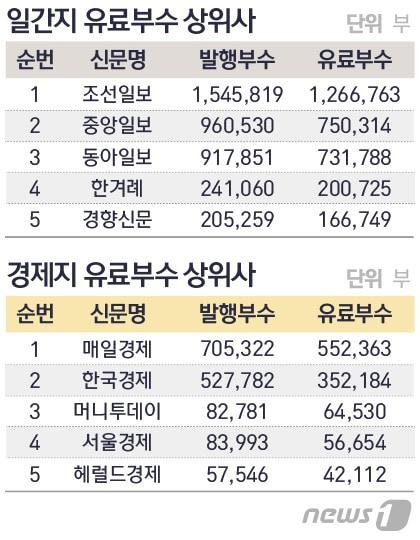본문 이미지 - 한국ABC협회 '2016년도 일간신문 161개사 발행부수와 유료부수 인증결과'ⓒ News1 방은영 디자이너