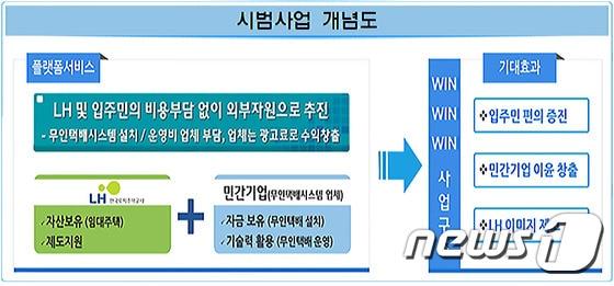 본문 이미지 - 무인택배 사업 개념도(LH 제공)ⓒ News1