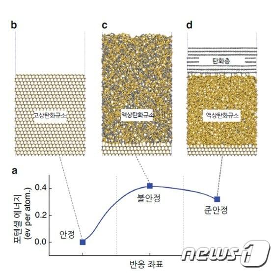 본문 이미지 - 단결정 탄화규소의 용융을 통한 상분리 현상의 원리를 밝혀내는 분자동역학 시뮬레이션의 모식도ⓒ News1