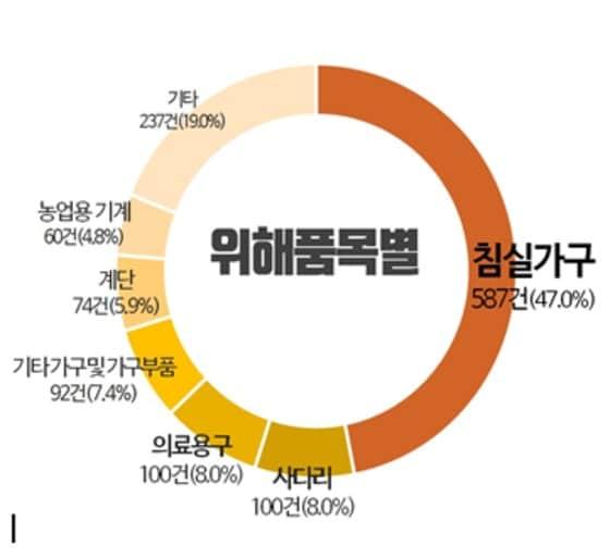 본문 이미지 - 자료 : 한국소비자원. ⓒ News1
