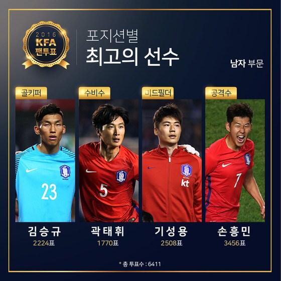본문 이미지 - 팬들이 뽑은 포지션별 최고 스타로 선정된 김승규, 곽태휘, 기성용, 손흥민. (대한축구협회 제공) ⓒ News1