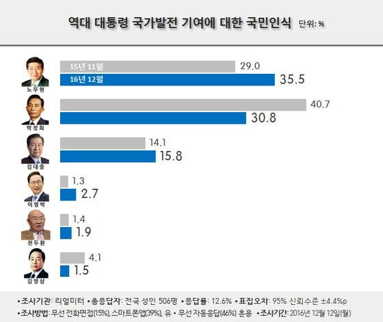 본문 이미지 - 역대대통령 국가발전기여도 국민인식 조사결과(리얼미터)ⓒ News1