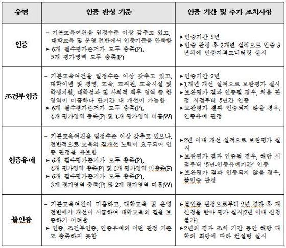 본문 이미지 - 대학기관평가인증 판정 유형·기준(대교협 제공)ⓒ News1