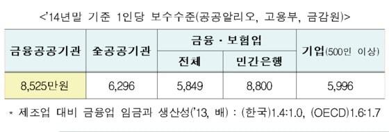 본문 이미지 - 14년말 기준 1인당 보수수준(금융위 제공)
