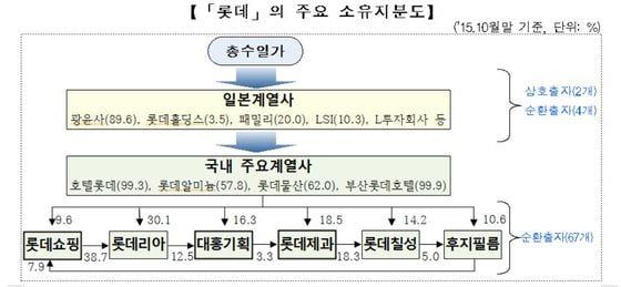 본문 이미지 - 롯데의 주요 소유지분도=공정거래위원회 ⓒ News1