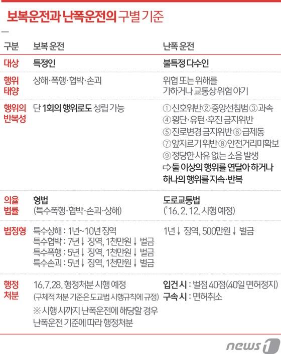 본문 이미지 - 보복운전과 난폭운전의 구별 기준. ⓒ News1 최진모 디자이너
