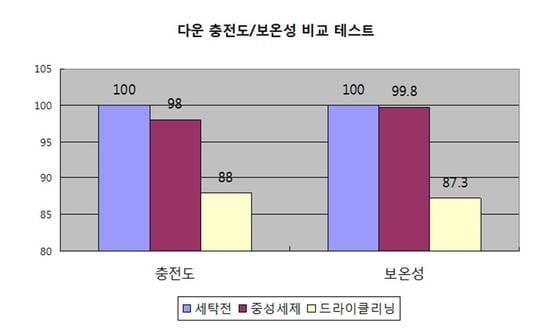 본문 이미지 - 다운 충전도 보온성 테스트 결과.(애경 제공)ⓒ News1