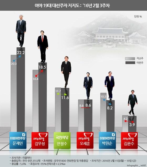본문 이미지 - 2016년 2월 셋째주 여야 19대 대선 주자 지지도. (리얼미터) ⓒ News1