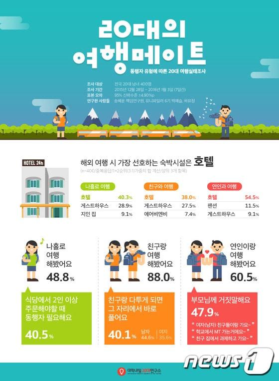 본문 이미지 - 동행자 유형에 따른 20대 여행실태조사 결과.(대학내일20대연구소 제공)ⓒNews1travel