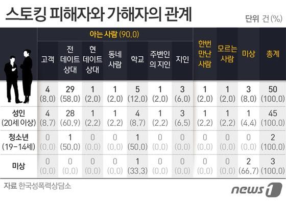 본문 이미지 - 한국성폭력상담소의 2014년 조사 결과. ⓒ News1 이은주 디자이너