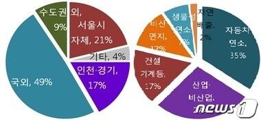 본문 이미지 - 서울 대기오염 지역.배출원 영향 분석(2011년. 서울시 제공)ⓒ News1