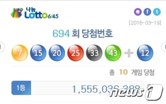 본문 이미지 - 제694회 나눔로또 1등 당첨번호는 '7, 15, 20, 25, 33, 43'번, 보너스 번호는 '12'번으로 결정됐다.(나눔로또 홈페이지 화면 캡처).ⓒ News1