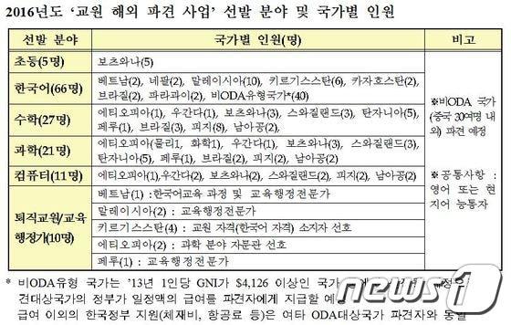 본문 이미지 - 자료: 교육부 ⓒ News1