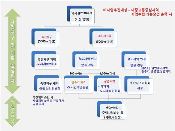 본문 이미지 - 역세권 2030 청년주택 사업 추진 절차도 ⓒ News1