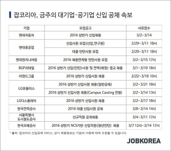 본문 이미지 - 주요 기업 상반기 신입공채 일정(잡코리아 제공) 2016.3.3 ⓒ News1