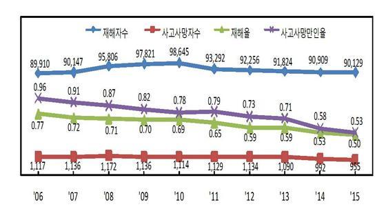 본문 이미지 - 연도별 산업재해 지표 현황. (고용노동부 제공) ⓒ News1