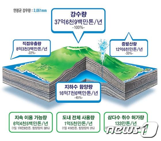 본문 이미지 - 제주 지하수 함양과정과 함양량. (사진제공=제주특별자치도개발공사) ⓒ News1