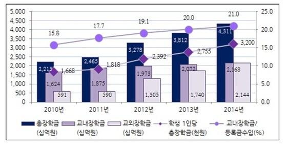 본문 이미지 - 2010년~2014년 사립대학 장학금 현황(대학교육연구소 제공)ⓒ News1