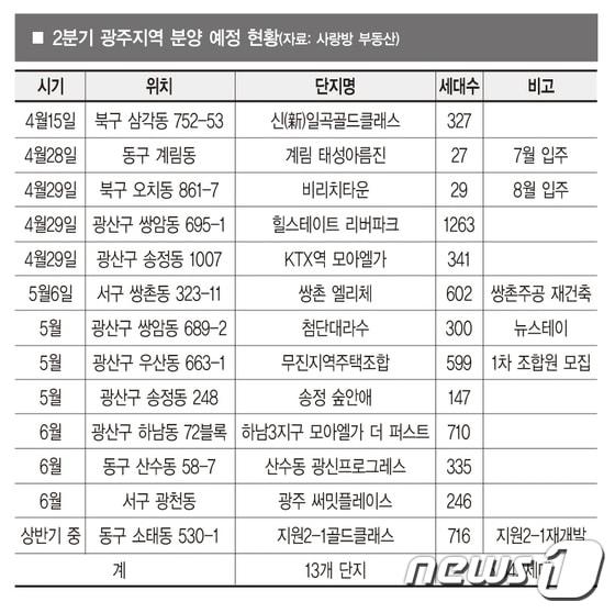 본문 이미지 - 광주지역 2분기 분양현황(사랑방부동산 제공)2016.4.26/뉴스1ⓒ News1