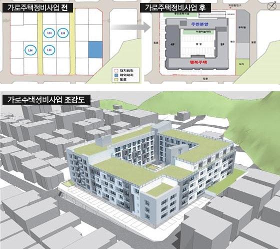 본문 이미지 - 가로주택정비사업 개념도 예시 ⓒ News1