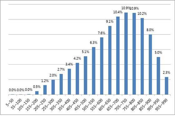 본문 이미지 - 2015년 토익 직장인 응시자 성적분포도 (한국TOEIC위원회 제공)ⓒ News1