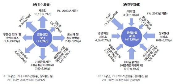 본문 이미지 - 금융산업의 중간 수요·투입구조ⓒ News1