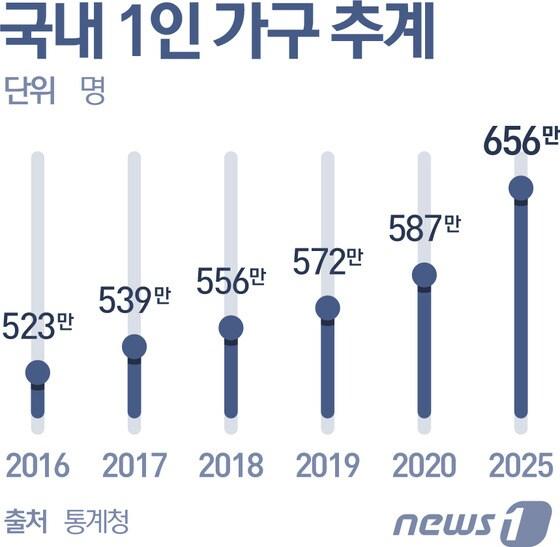 본문 이미지 - ⓒ News1 최진모 디자이너
