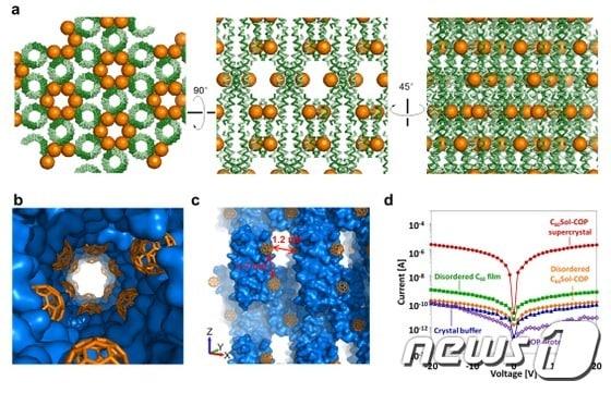 본문 이미지 - 플러렌의 어셈블리가 COP-플러렌 복합체에서 전기적 특성을 나타내고 있다.ⓒ News1