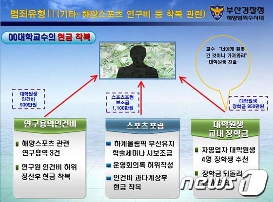 본문 이미지 - 부산지방경찰청 해양범죄수사대는 14일 국가연구장학금 지원사업에서 연구장학금을 부정수급하거나 빼돌린 국립대 교수 5명과 석박사과정생 등 11명을 입건했다고 밝혔다. 교수 A씨가 연구비를 착복한 범행 과정. (부산지방경찰청 제공)ⓒ News1