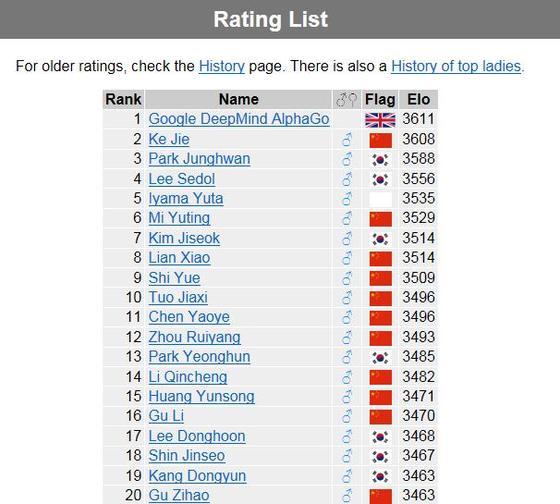 본문 이미지 - 19일 기준 고레이팅스 바둑 세계 랭킹 (고레이팅스 홈페이지 캡처)ⓒ News1