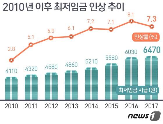 본문 이미지 - 연도별 최저임금 인상 추이. ⓒ News1