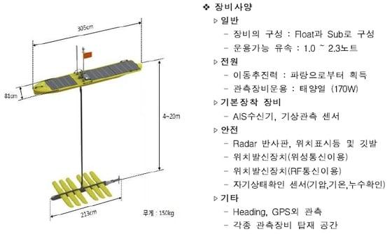 본문 이미지 - 웨이브 글라이더 제원/자료=해양수산부ⓒ News1