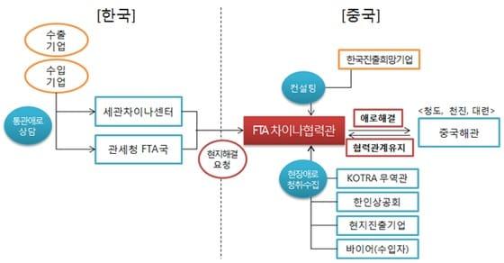 본문 이미지 - FTA차이나협력관개념도 ⓒ News1