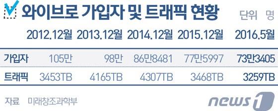 본문 이미지 - 와이브로(Wibro) 가입자 및 트래픽 현황 ⓒ News1 최진모 디자이너