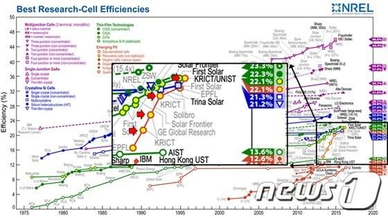 본문 이미지 - 미국재생에너지연구원(NREL)의 공인 세계 최고 태양전지 효율 차트ⓒ News1