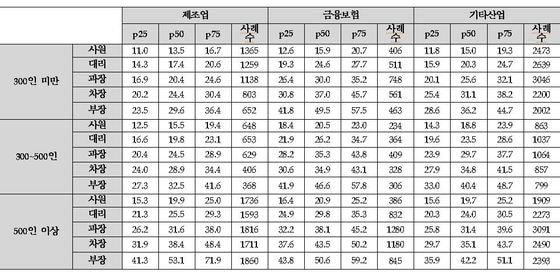 본문 이미지 - 표준 5직급 규모·업종별 임금수준(단위:만원, 자료:한국노동연구원) ⓒ News1