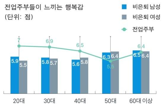 본문 이미지 - 다른 연령대 전업주부의 행복감은 6~7점대지만, 50대 전업주부의 행복감이 5.5점이다.(삼성생명 은퇴연구소 제공)