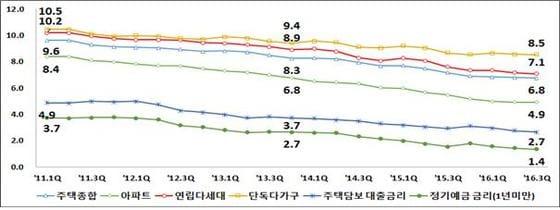 본문 이미지 - 주택유형별 전월세전환율 및 금리 추이 /자료제공=한국감정원 ⓒ News1