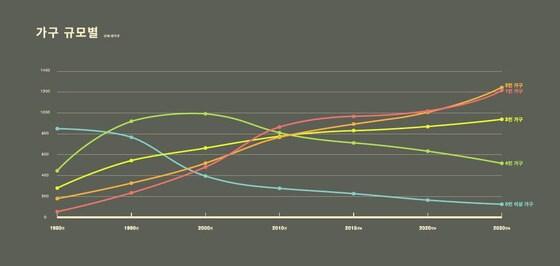 본문 이미지 - 서울시 가족규모 변화(서울여성가족재단 제공) 2016.9.5ⓒ News1