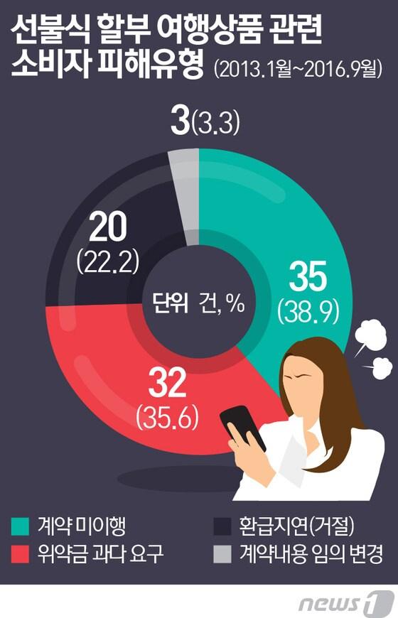 본문 이미지 - ⓒ News1 최진모 디자이너