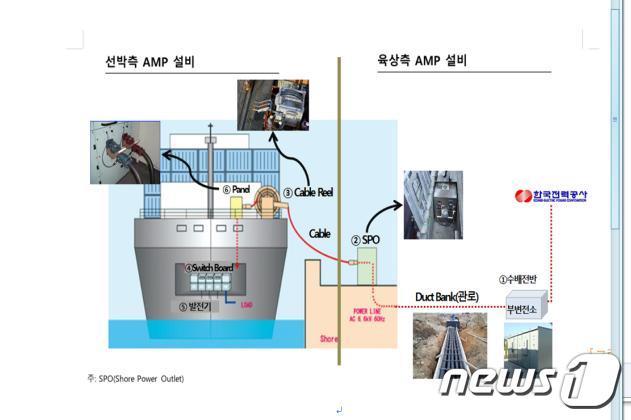 본문 이미지 - 육상전원공급설비(AMP)의 개념도(부산항만공사 제공)ⓒ News1