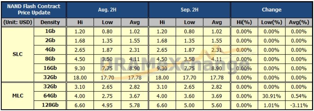 본문 이미지 - 9월 낸드플래시 주요 제품의 평균고정거래가격 추이.(D램익스체인지) ⓒ News1